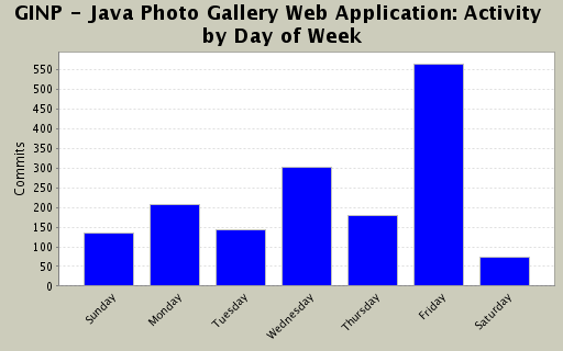 Activity by Day of Week