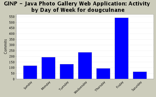 Activity by Day of Week for dougculnane