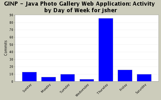 Activity by Day of Week for jsher