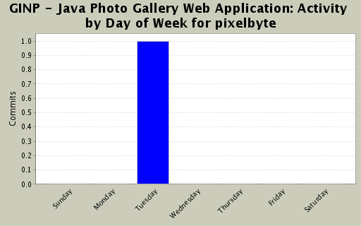 Activity by Day of Week for pixelbyte