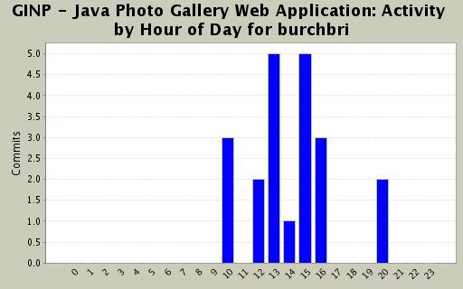 Activity by Hour of Day for burchbri