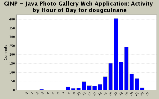 Activity by Hour of Day for dougculnane