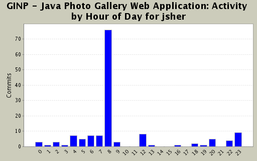 Activity by Hour of Day for jsher