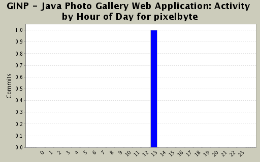 Activity by Hour of Day for pixelbyte