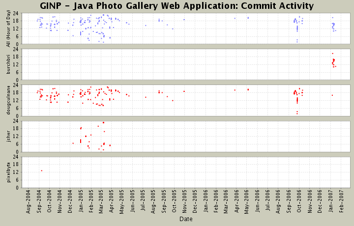 Commit Activity