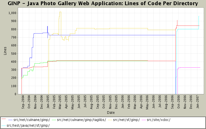 Lines of Code Per Directory