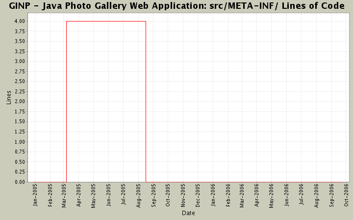 src/META-INF/ Lines of Code