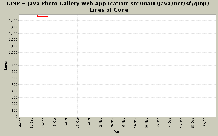 src/main/java/net/sf/ginp/ Lines of Code