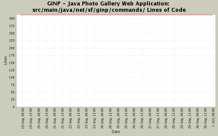 src/main/java/net/sf/ginp/commands/ Lines of Code