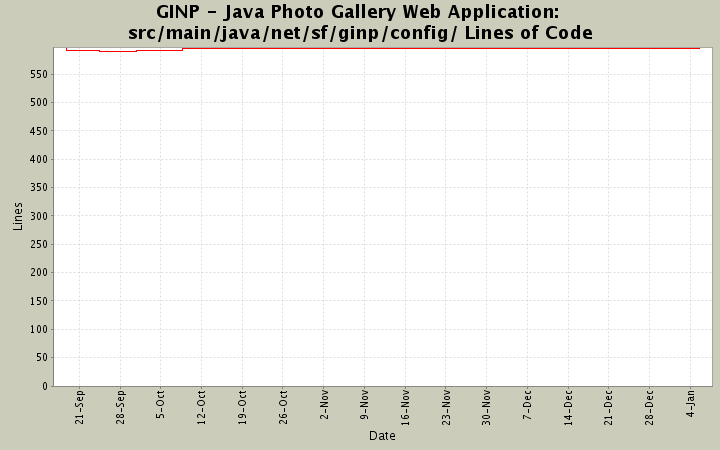 src/main/java/net/sf/ginp/config/ Lines of Code