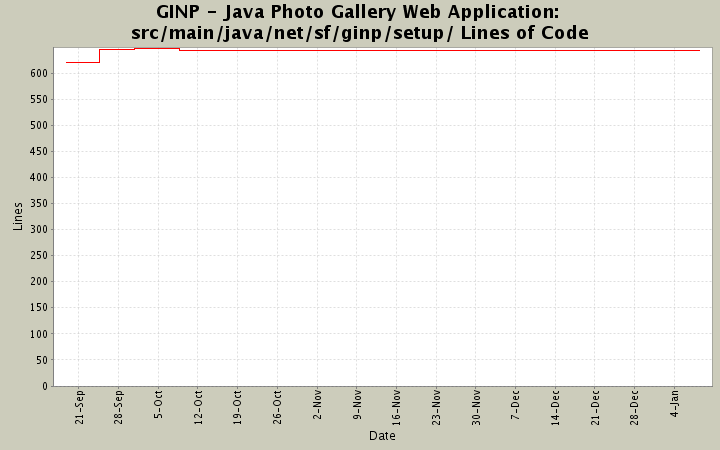 src/main/java/net/sf/ginp/setup/ Lines of Code