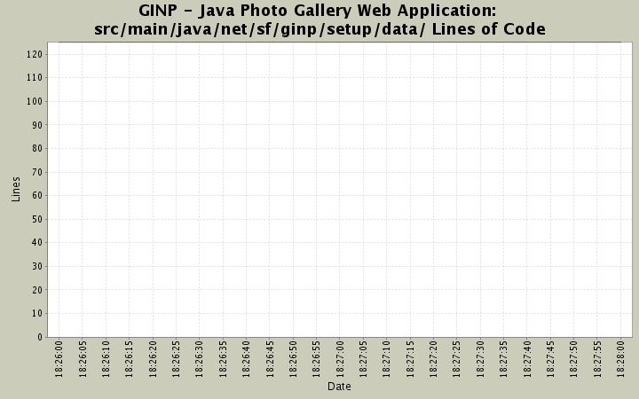 src/main/java/net/sf/ginp/setup/data/ Lines of Code