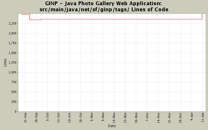 src/main/java/net/sf/ginp/tags/ Lines of Code