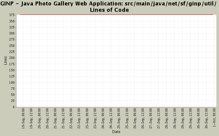 src/main/java/net/sf/ginp/util/ Lines of Code