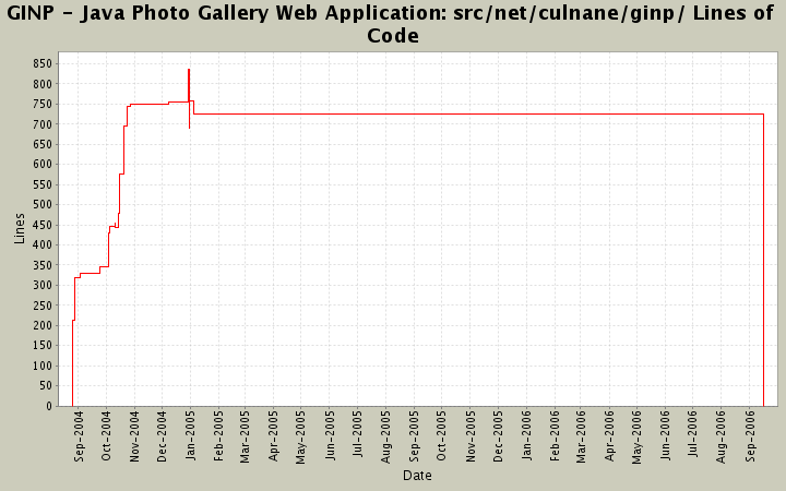 src/net/culnane/ginp/ Lines of Code