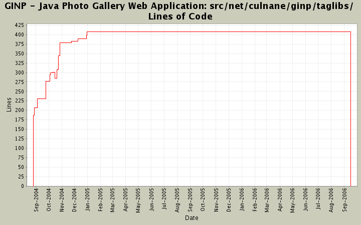 src/net/culnane/ginp/taglibs/ Lines of Code