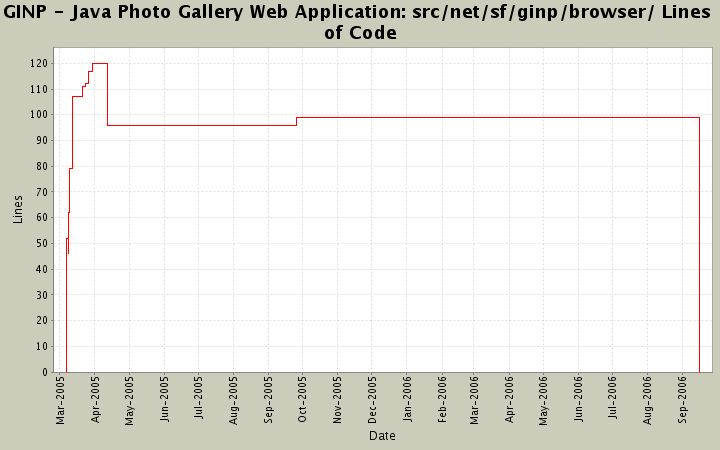 src/net/sf/ginp/browser/ Lines of Code