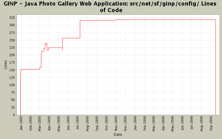 src/net/sf/ginp/config/ Lines of Code