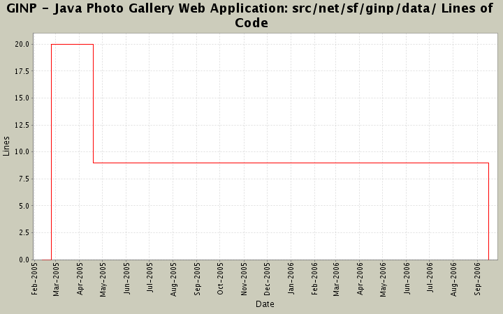 src/net/sf/ginp/data/ Lines of Code