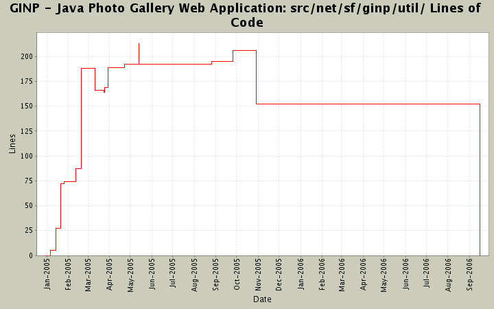 src/net/sf/ginp/util/ Lines of Code