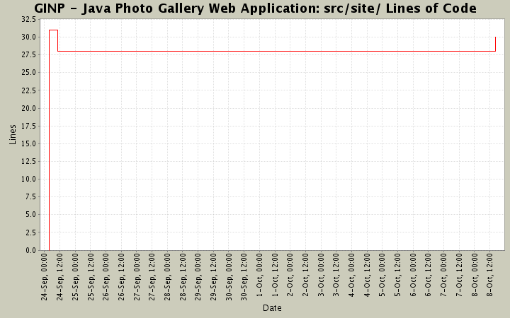 src/site/ Lines of Code