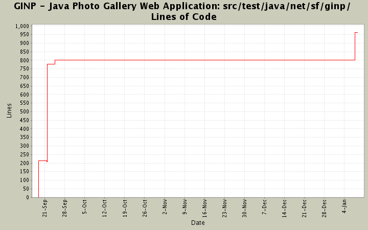 src/test/java/net/sf/ginp/ Lines of Code