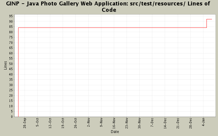 src/test/resources/ Lines of Code