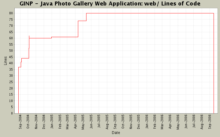 web/ Lines of Code