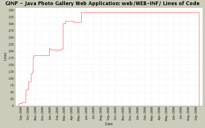 web/WEB-INF/ Lines of Code