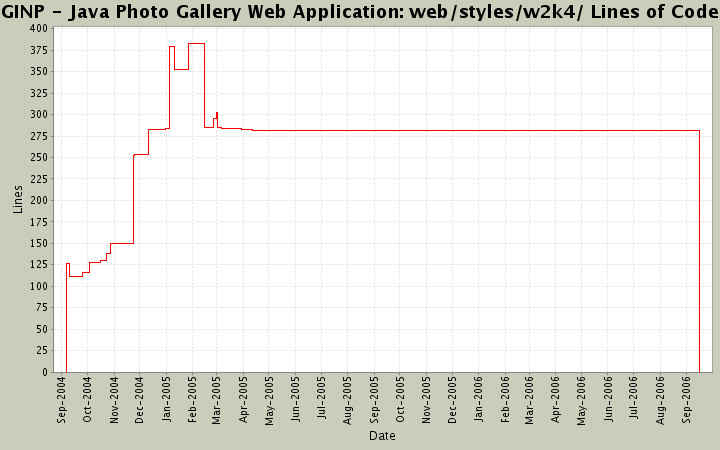 web/styles/w2k4/ Lines of Code