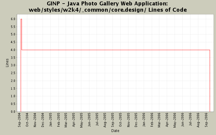 web/styles/w2k4/_common/core.design/ Lines of Code