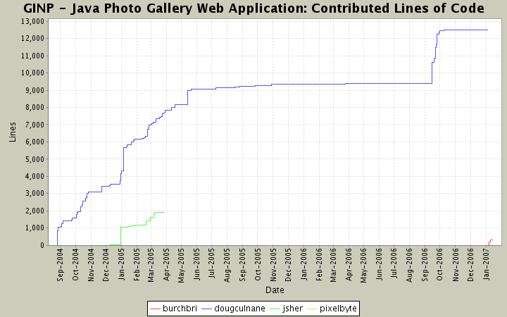 Contributed Lines of Code