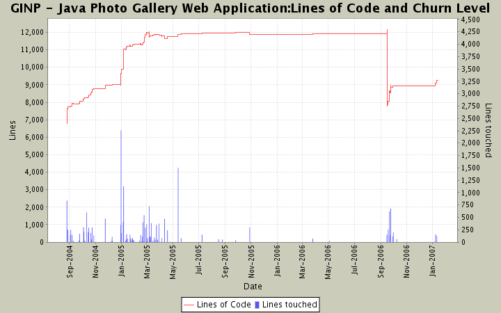 Lines of Code and Churn Level